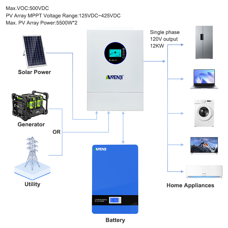 ANENJI 12KW 120V/240VAC Solar  - Charge Controller Solar 评论和价格